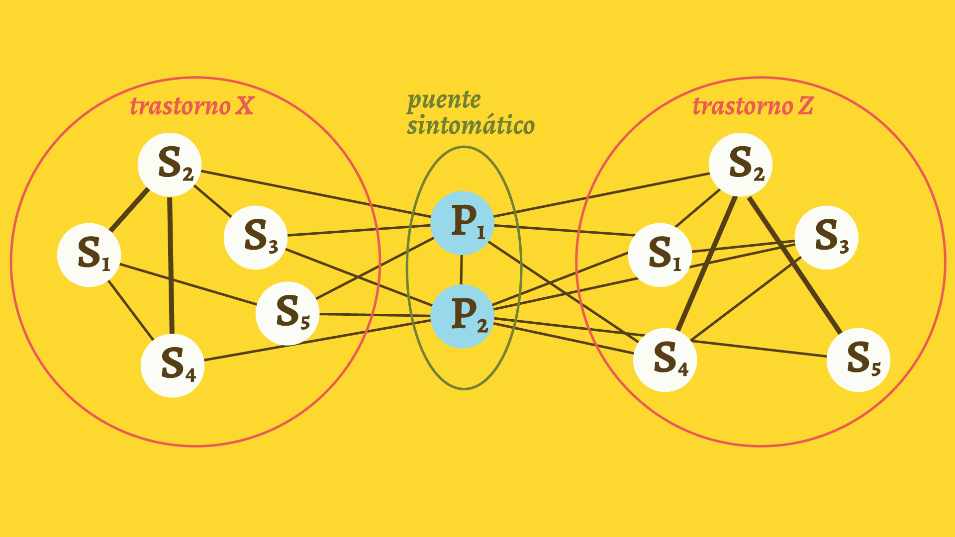Comorbilidad y Redes Causales Complejas